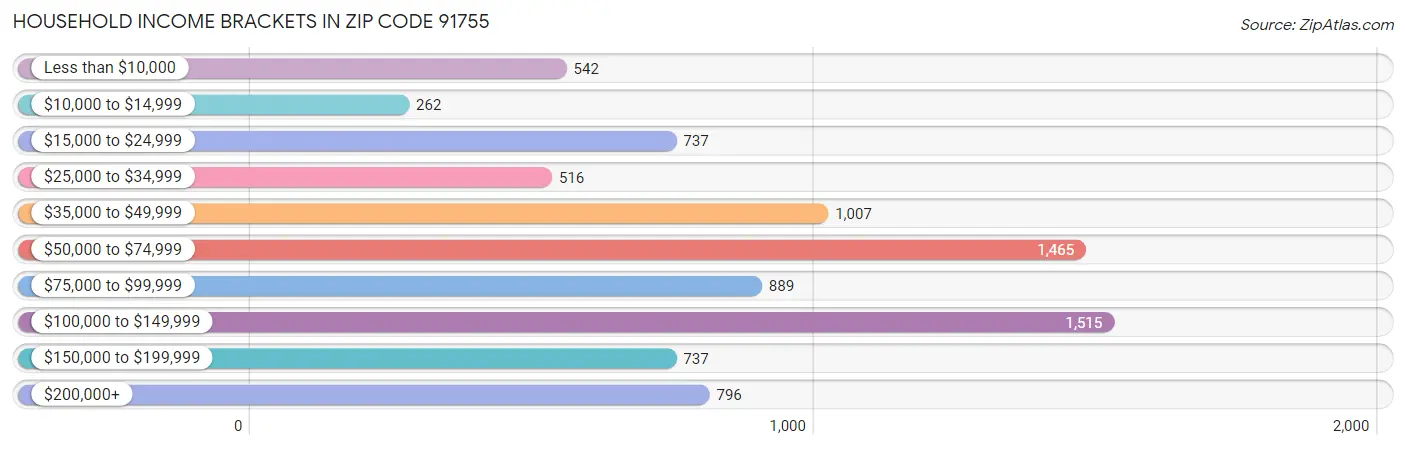 Household Income Brackets in Zip Code 91755