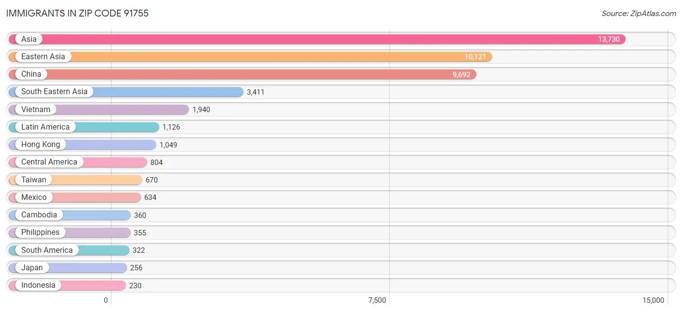 Immigrants in Zip Code 91755
