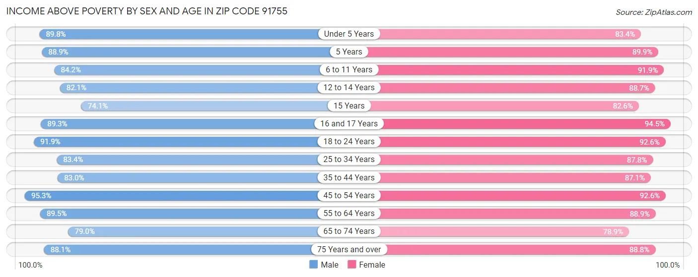 Income Above Poverty by Sex and Age in Zip Code 91755