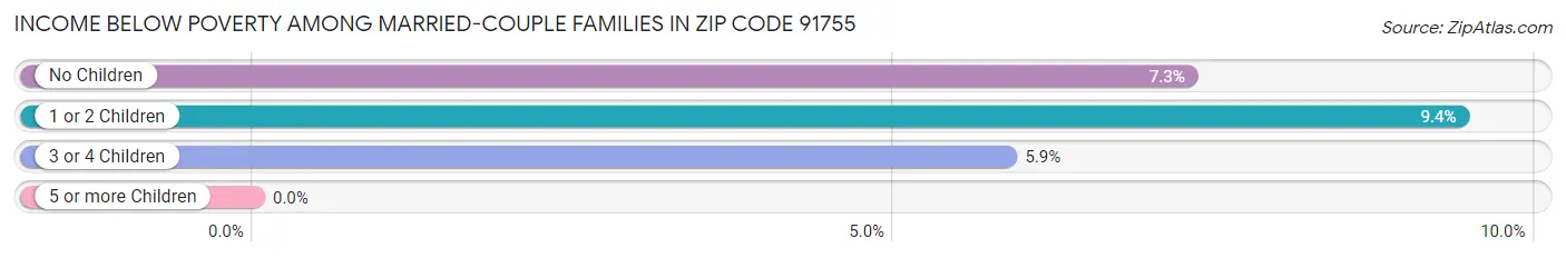 Income Below Poverty Among Married-Couple Families in Zip Code 91755