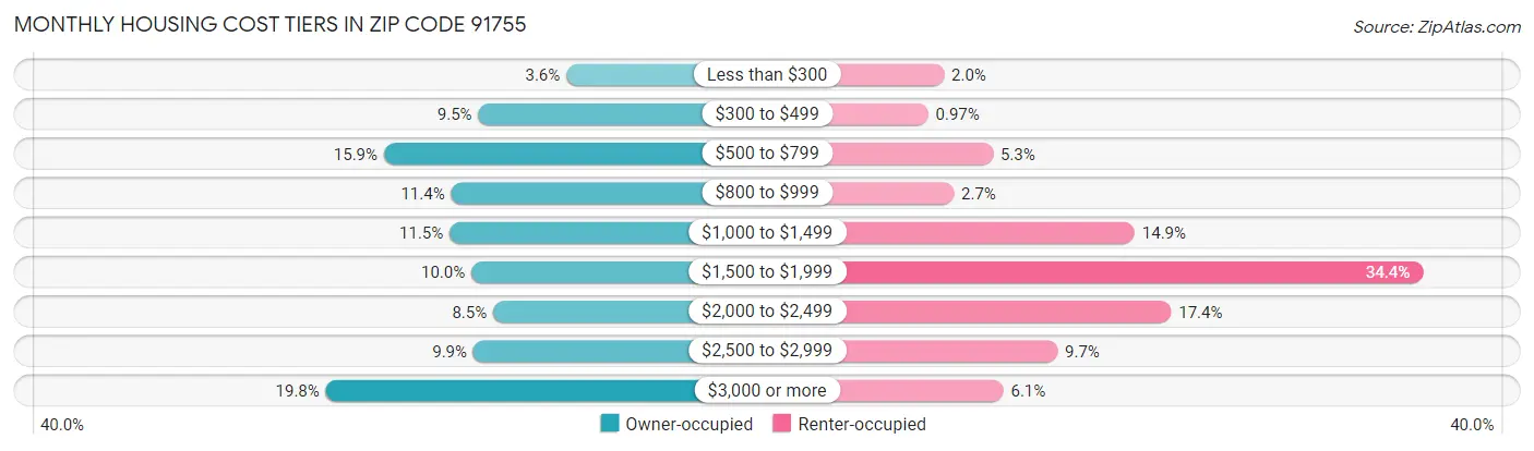 Monthly Housing Cost Tiers in Zip Code 91755