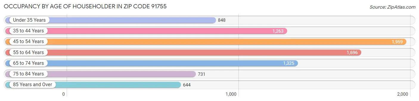 Occupancy by Age of Householder in Zip Code 91755