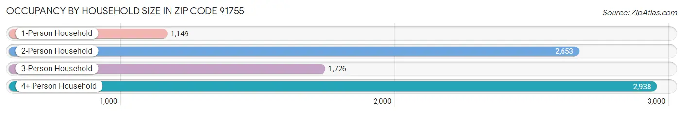 Occupancy by Household Size in Zip Code 91755