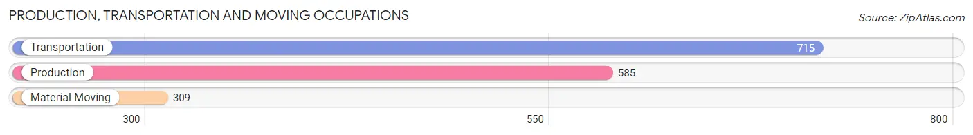 Production, Transportation and Moving Occupations in Zip Code 91755