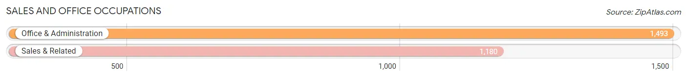 Sales and Office Occupations in Zip Code 91755