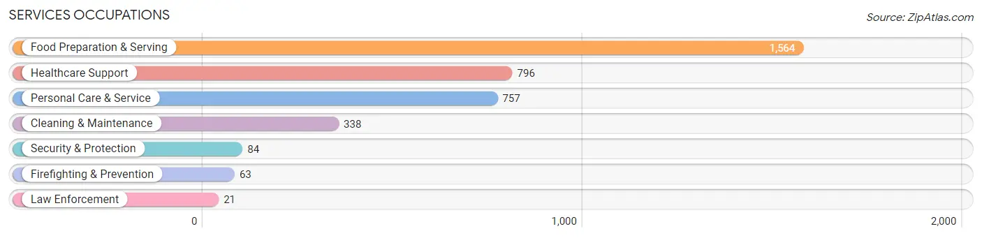 Services Occupations in Zip Code 91755