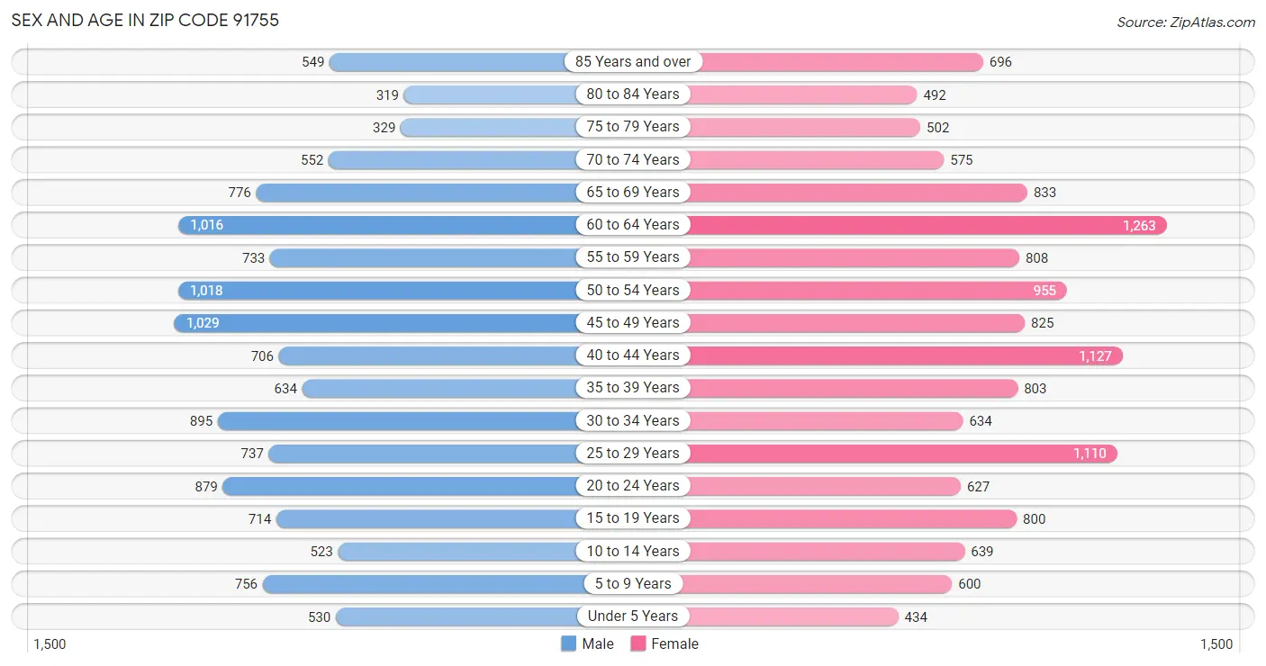 Sex and Age in Zip Code 91755