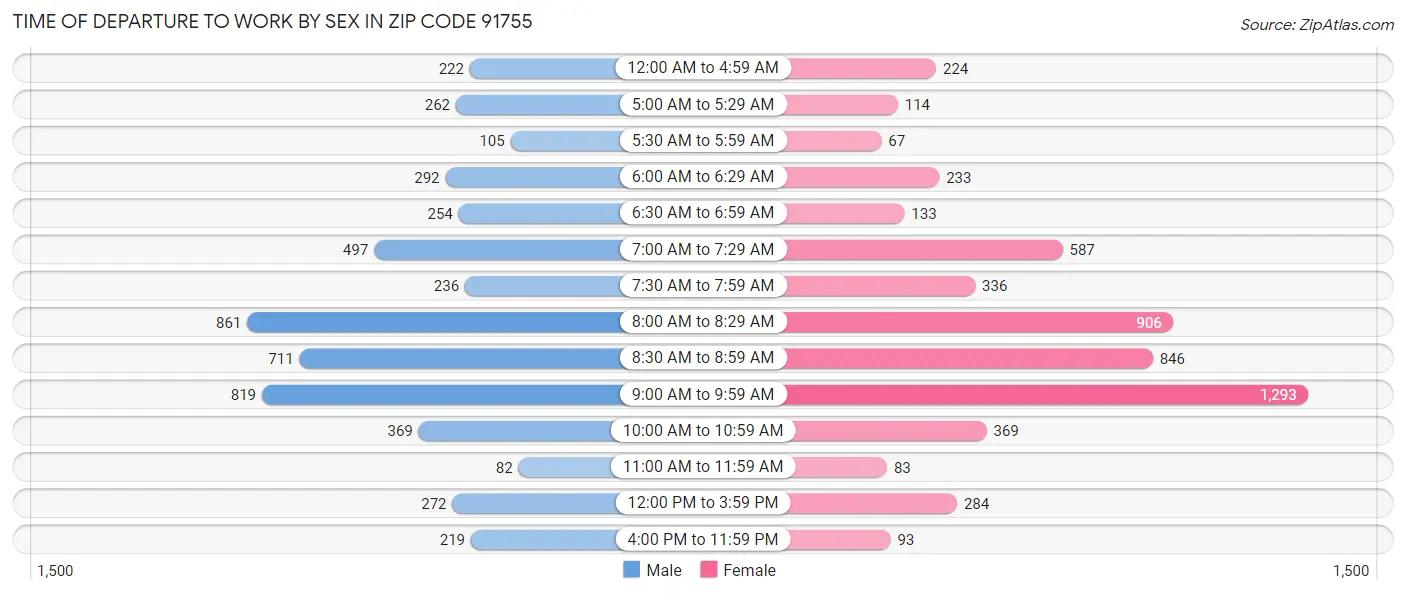 Time of Departure to Work by Sex in Zip Code 91755