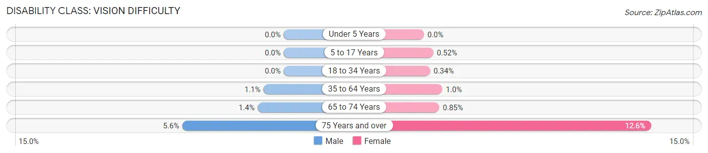 Disability in Zip Code 91755: <span>Vision Difficulty</span>