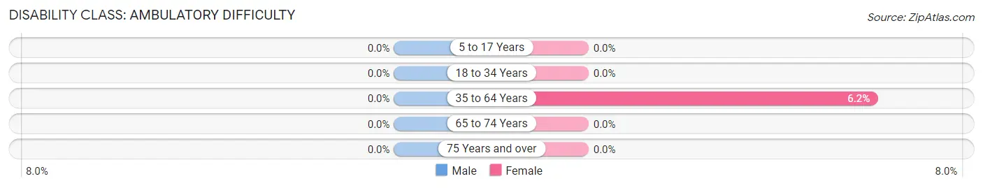 Disability in Zip Code 91759: <span>Ambulatory Difficulty</span>