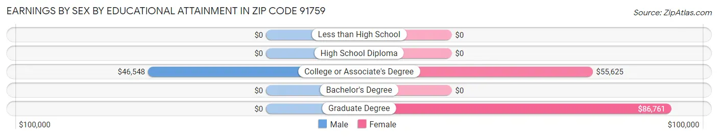 Earnings by Sex by Educational Attainment in Zip Code 91759