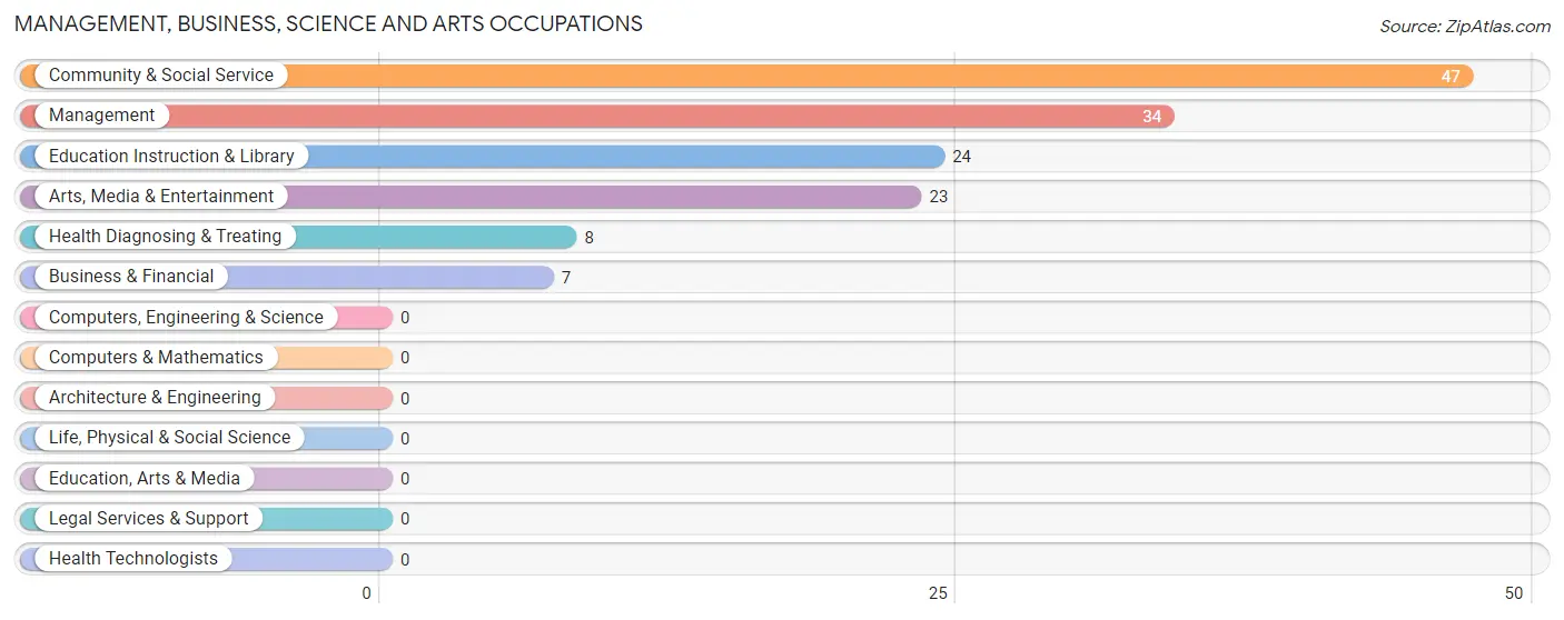 Management, Business, Science and Arts Occupations in Zip Code 91759