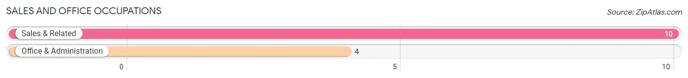 Sales and Office Occupations in Zip Code 91759