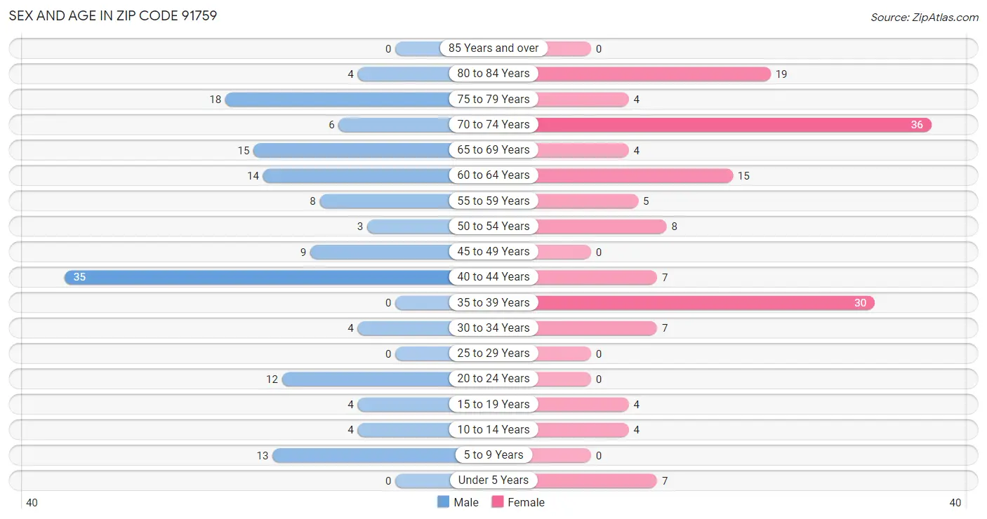 Sex and Age in Zip Code 91759