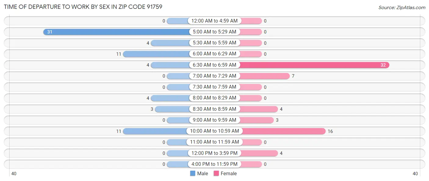 Time of Departure to Work by Sex in Zip Code 91759