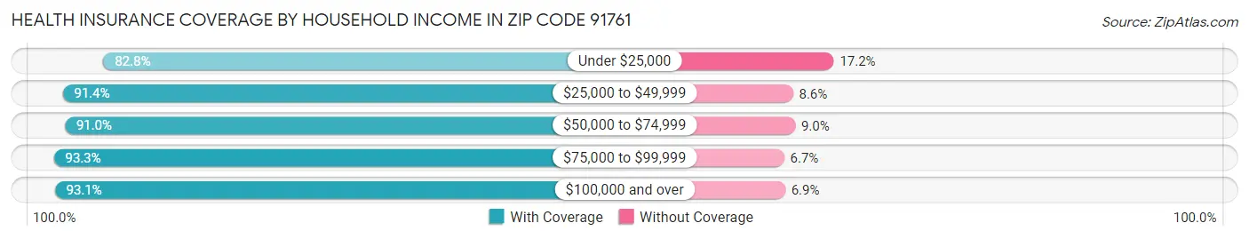 Health Insurance Coverage by Household Income in Zip Code 91761