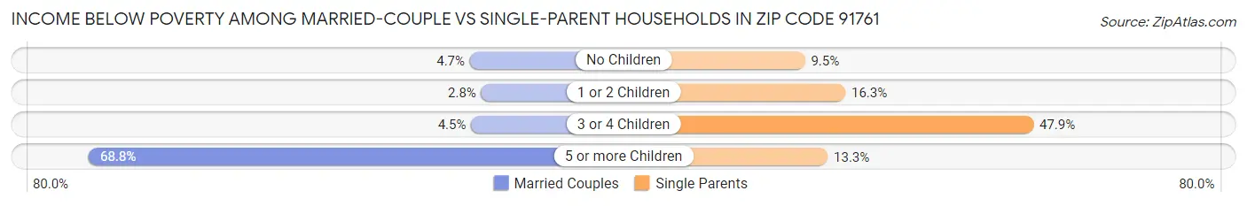 Income Below Poverty Among Married-Couple vs Single-Parent Households in Zip Code 91761