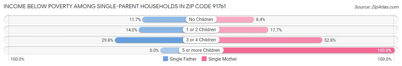 Income Below Poverty Among Single-Parent Households in Zip Code 91761