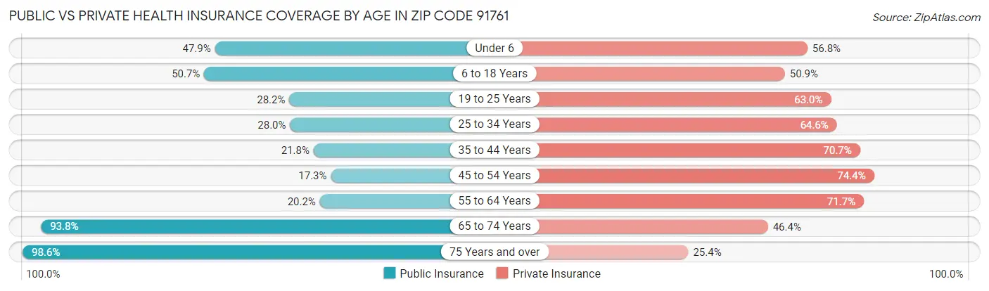 Public vs Private Health Insurance Coverage by Age in Zip Code 91761