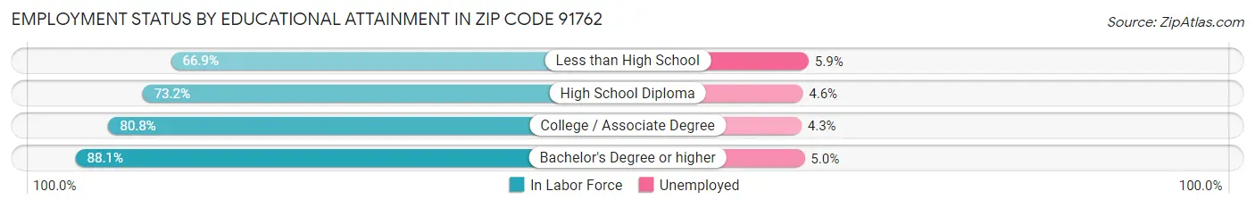 Employment Status by Educational Attainment in Zip Code 91762