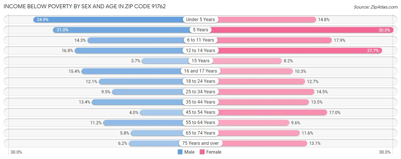 Income Below Poverty by Sex and Age in Zip Code 91762