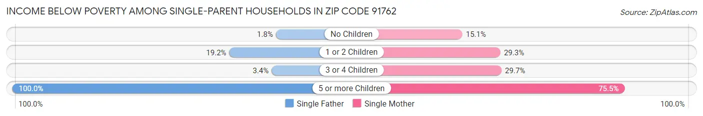 Income Below Poverty Among Single-Parent Households in Zip Code 91762