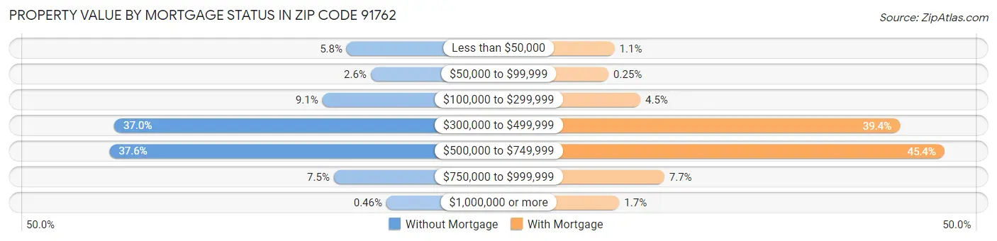 Property Value by Mortgage Status in Zip Code 91762