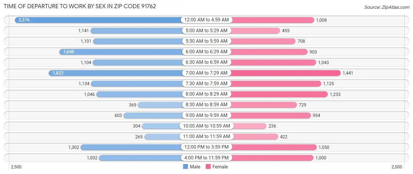 Time of Departure to Work by Sex in Zip Code 91762