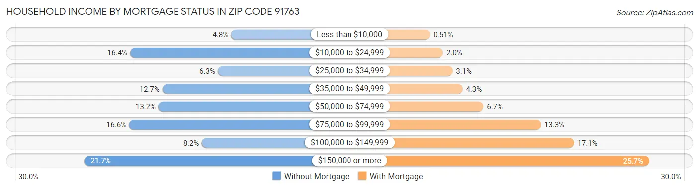 Household Income by Mortgage Status in Zip Code 91763