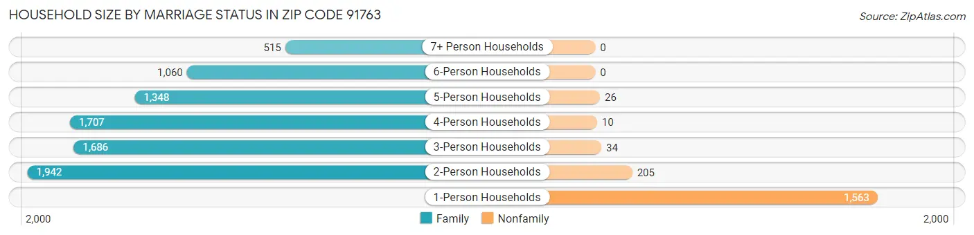 Household Size by Marriage Status in Zip Code 91763