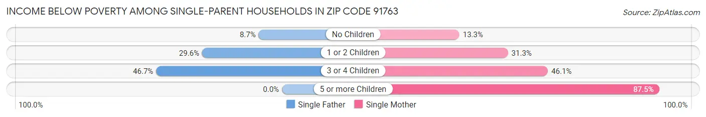 Income Below Poverty Among Single-Parent Households in Zip Code 91763