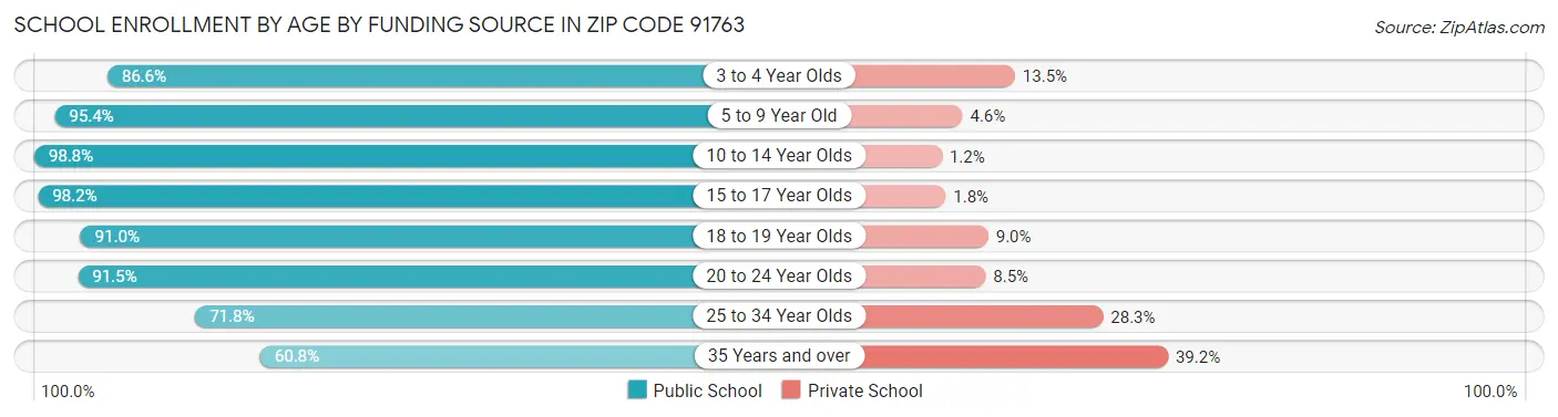 School Enrollment by Age by Funding Source in Zip Code 91763