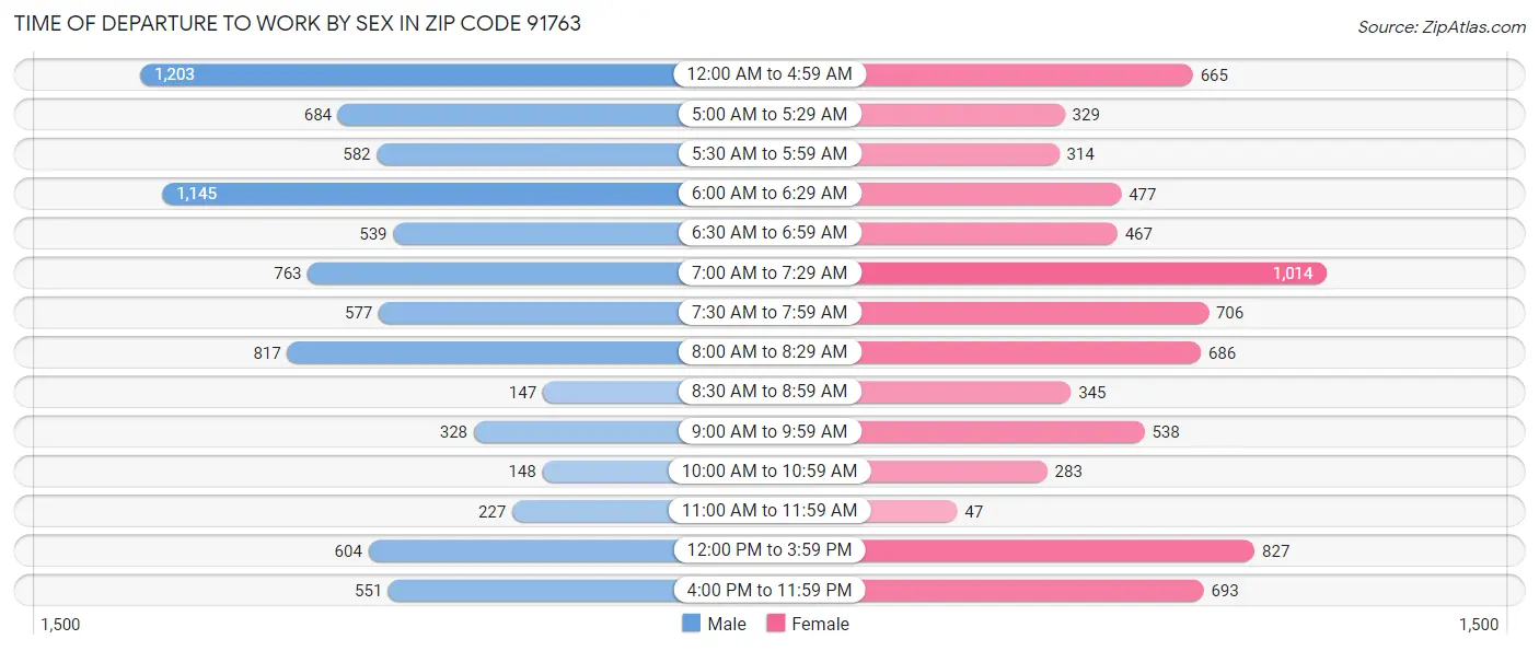Time of Departure to Work by Sex in Zip Code 91763