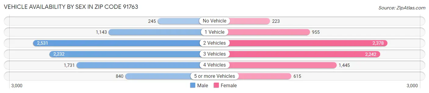 Vehicle Availability by Sex in Zip Code 91763