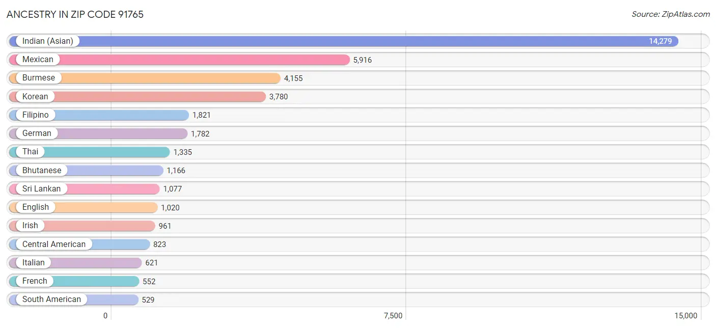 Ancestry in Zip Code 91765