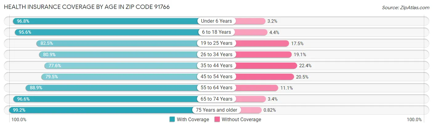 Health Insurance Coverage by Age in Zip Code 91766