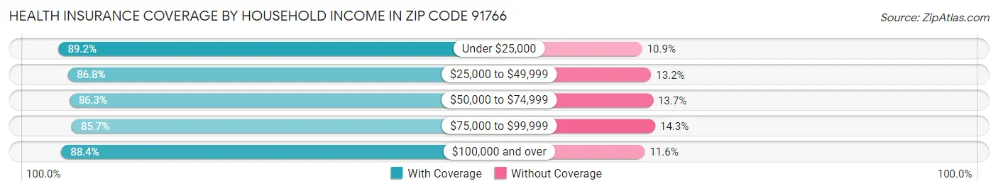 Health Insurance Coverage by Household Income in Zip Code 91766