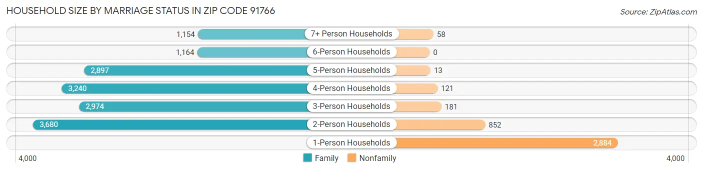 Household Size by Marriage Status in Zip Code 91766
