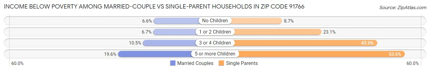 Income Below Poverty Among Married-Couple vs Single-Parent Households in Zip Code 91766