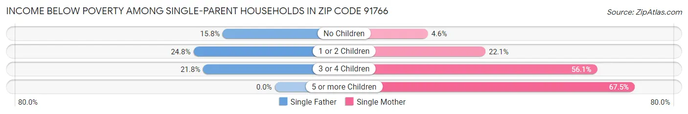Income Below Poverty Among Single-Parent Households in Zip Code 91766