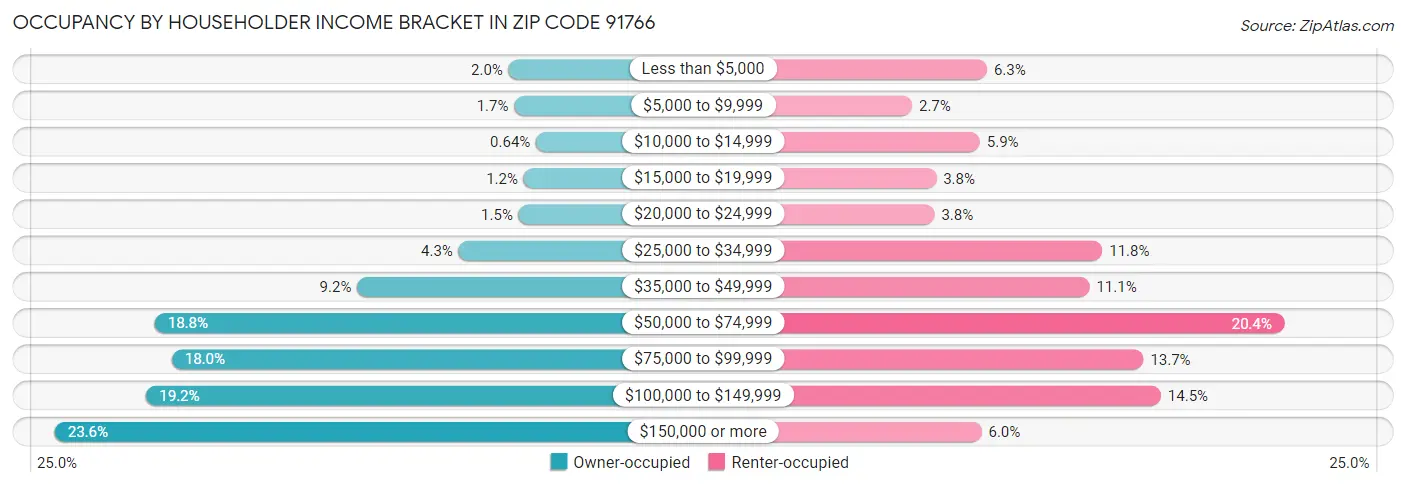 Occupancy by Householder Income Bracket in Zip Code 91766