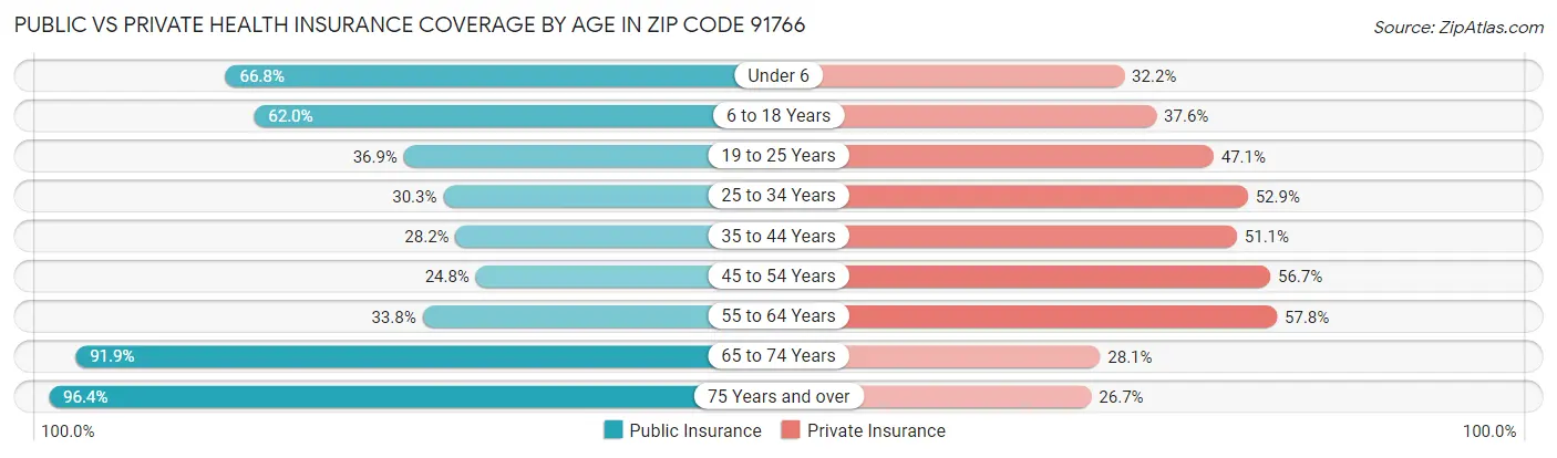 Public vs Private Health Insurance Coverage by Age in Zip Code 91766