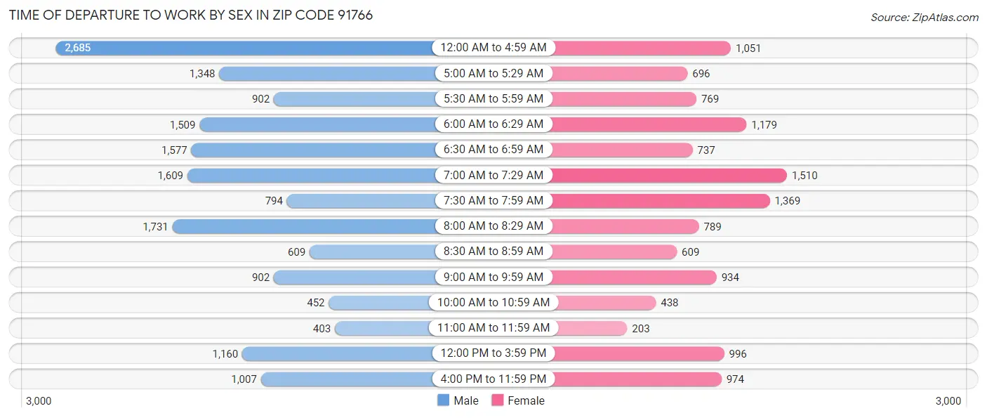 Time of Departure to Work by Sex in Zip Code 91766