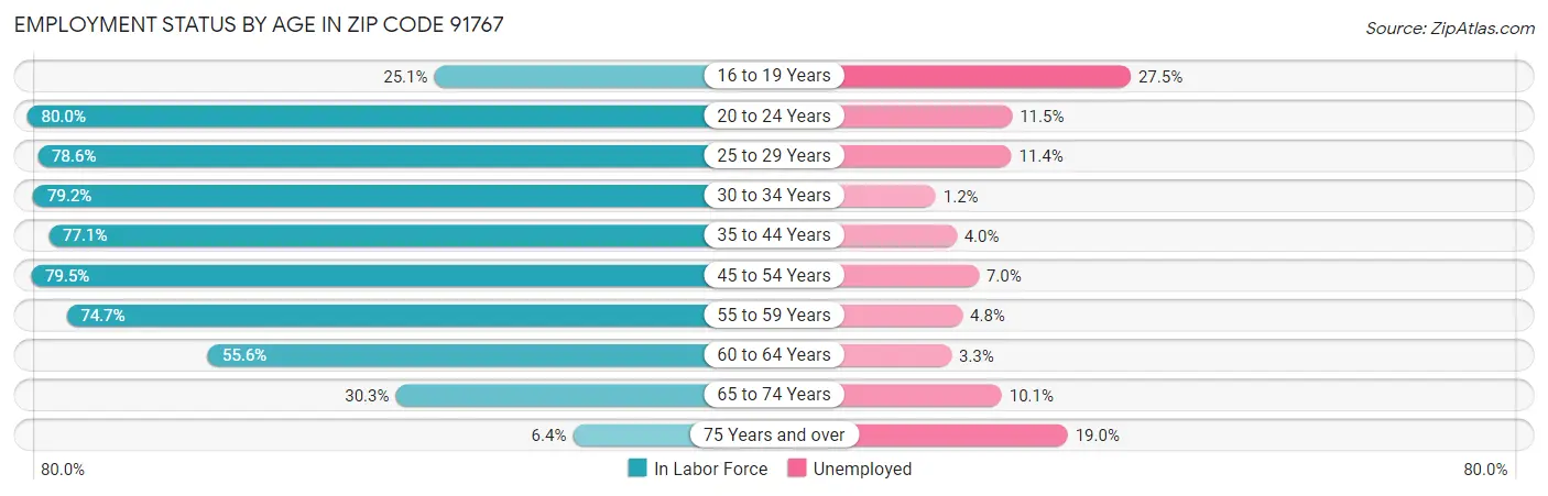 Employment Status by Age in Zip Code 91767