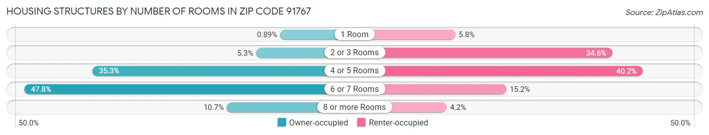 Housing Structures by Number of Rooms in Zip Code 91767