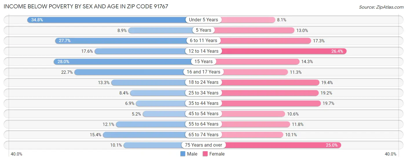 Income Below Poverty by Sex and Age in Zip Code 91767