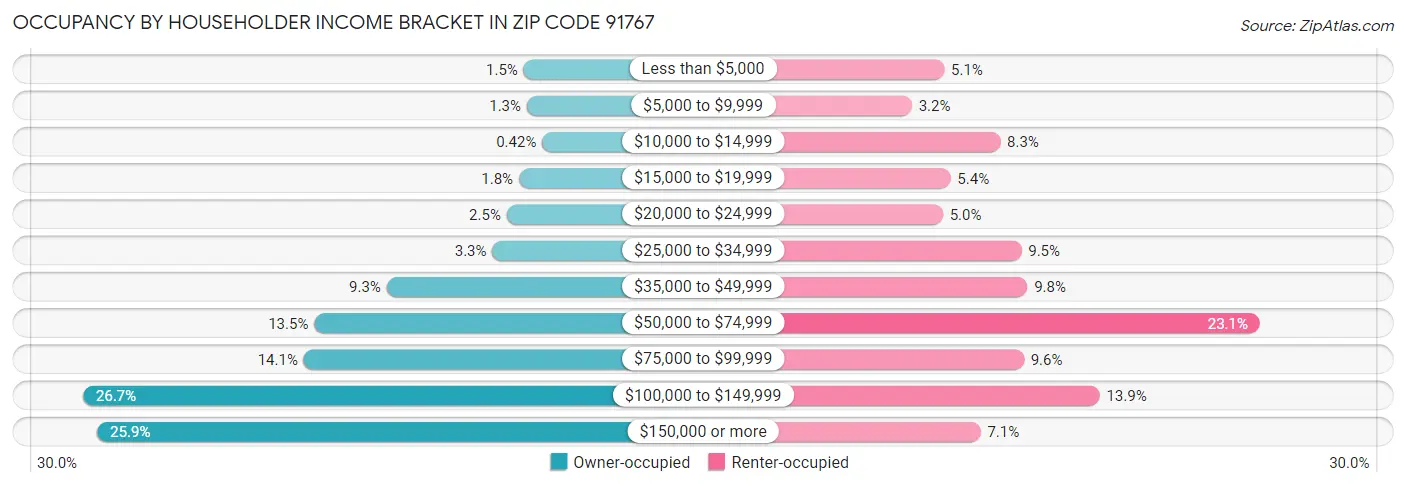 Occupancy by Householder Income Bracket in Zip Code 91767