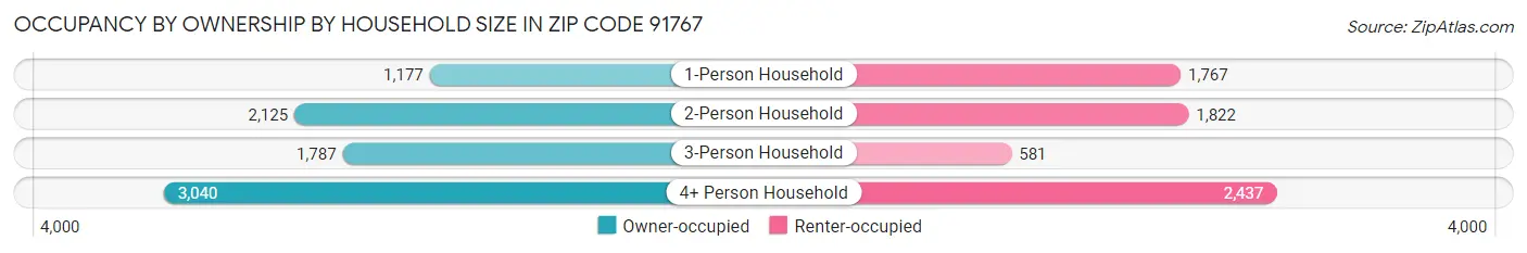 Occupancy by Ownership by Household Size in Zip Code 91767
