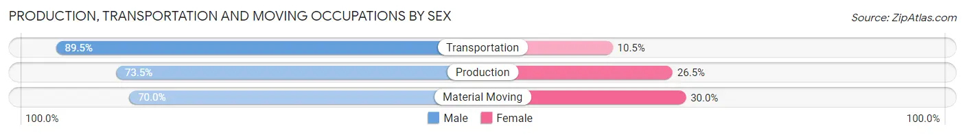 Production, Transportation and Moving Occupations by Sex in Zip Code 91767