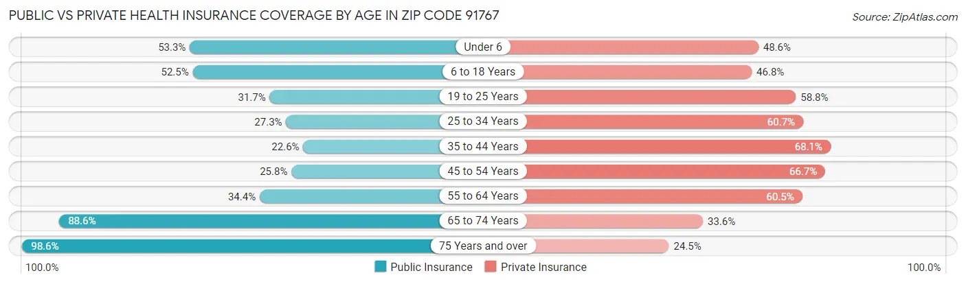 Public vs Private Health Insurance Coverage by Age in Zip Code 91767